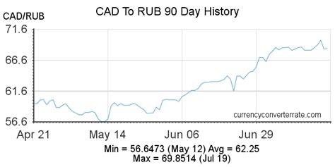 50 cad to rub|CAD/RUB Currency Exchange Rate & News